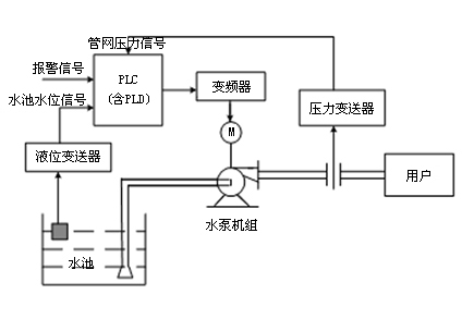 恒壓供水系統 恒壓供水系統