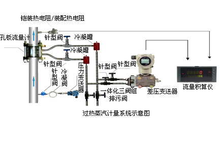 飽和蒸汽計量系統 飽和蒸汽計量系統