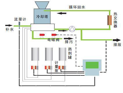 水質(zhì)分析儀表在造紙污水處理上的應(yīng)用 水質(zhì)分析儀表在造紙污水處理上的應(yīng)用