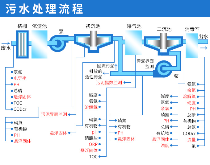 水質分析儀表在污水處理上的應用 水質分析儀表在污水處理上的應用