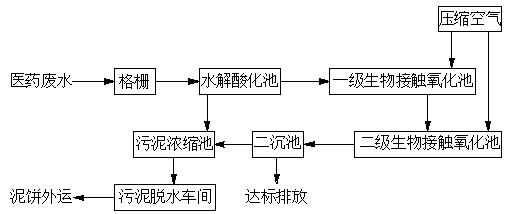 水質分析儀表在醫藥廢水處理上的應用 水質分析儀表在醫藥廢水處理上的應用