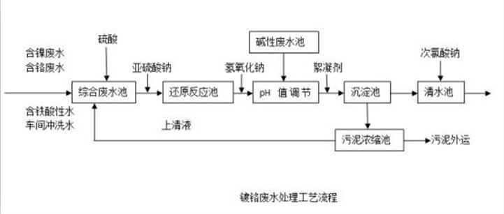 水質(zhì)分析儀表在電鍍污水處理上的應(yīng)用 水質(zhì)分析儀表在電鍍污水處理上的應(yīng)用