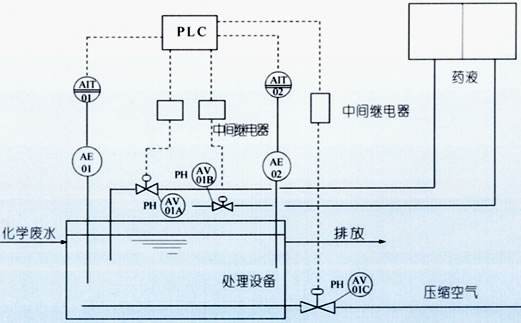 水質分析儀表在pH加藥控制上的應用 水質分析儀表在pH加藥控制上的應用